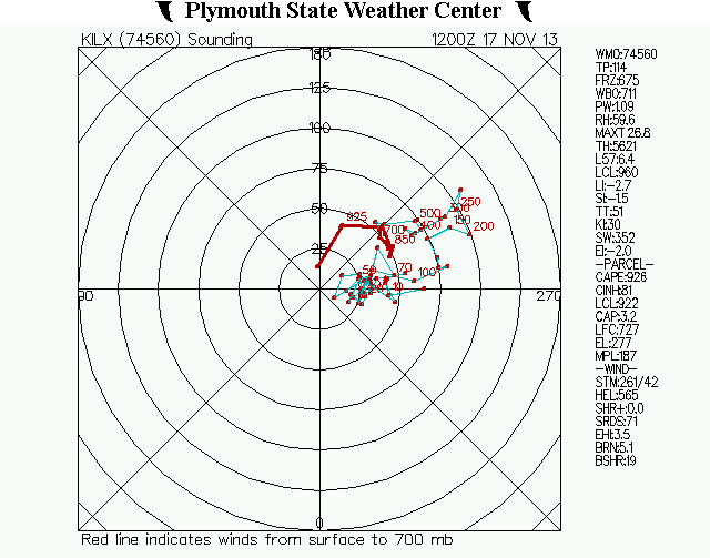Hodograph for KILX at 12Z on the 17th