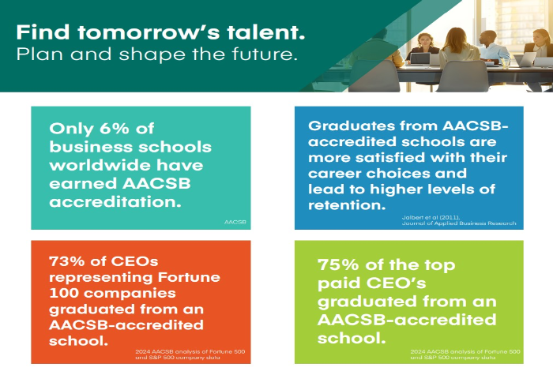 AACSB Accredication information image. Find tomorrow's talent. Plan and shape the future. Only 6 percent of business schools worldwide have earned AACSB. Graduates from AACSB accredited schools are more satisfied with their career choices and lead to higher levels of retention. 